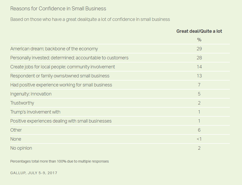 Gallup: reasons for confidence in small businesses