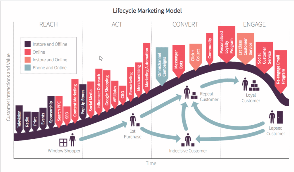 Lifecycle marketing example