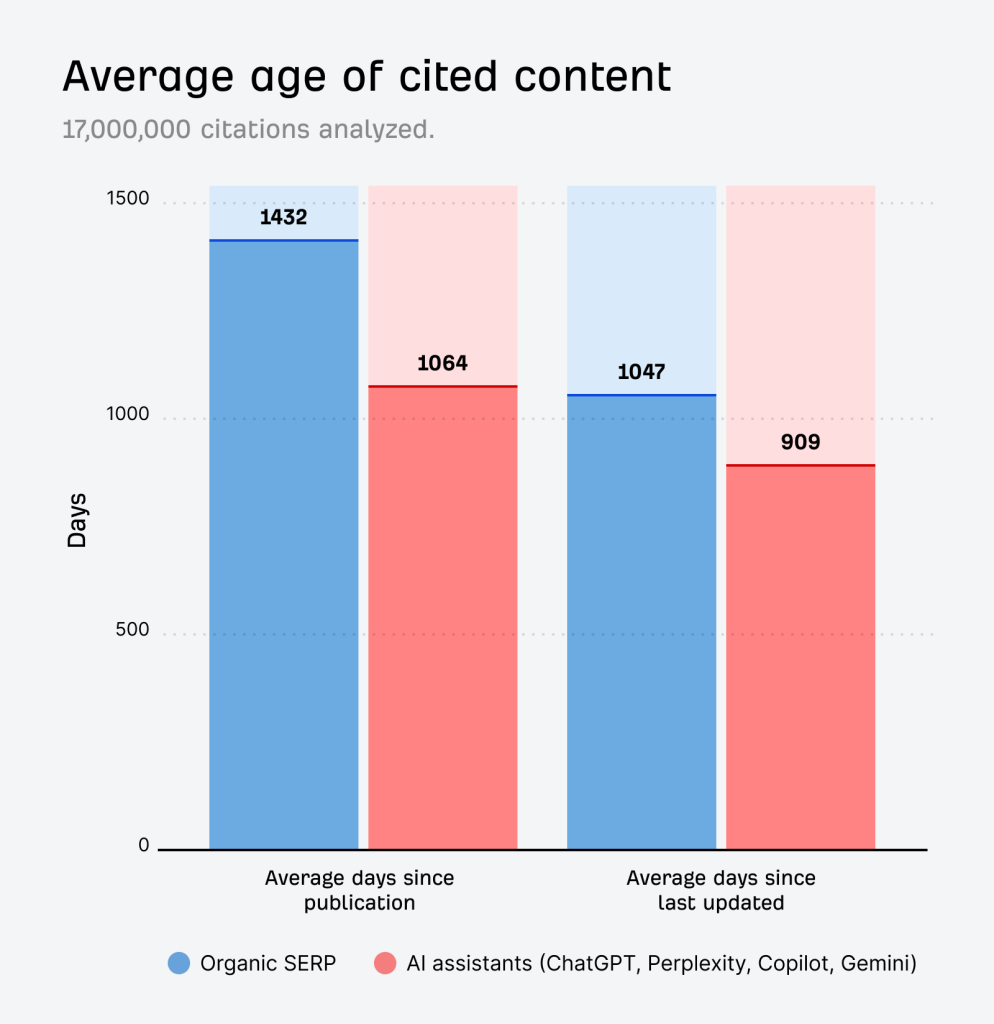 Average age of cited content (ahrefs)