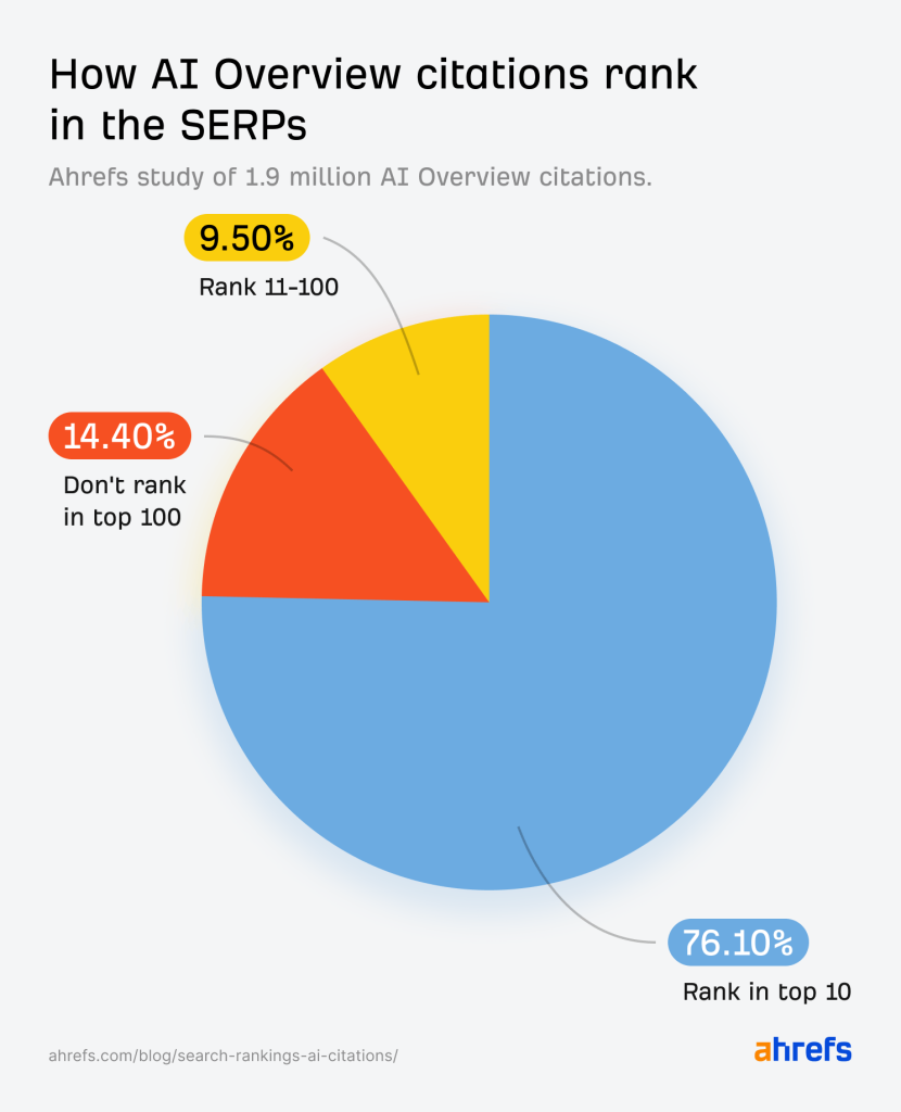 Which results appear in google ai overviews? (ahrefs)
