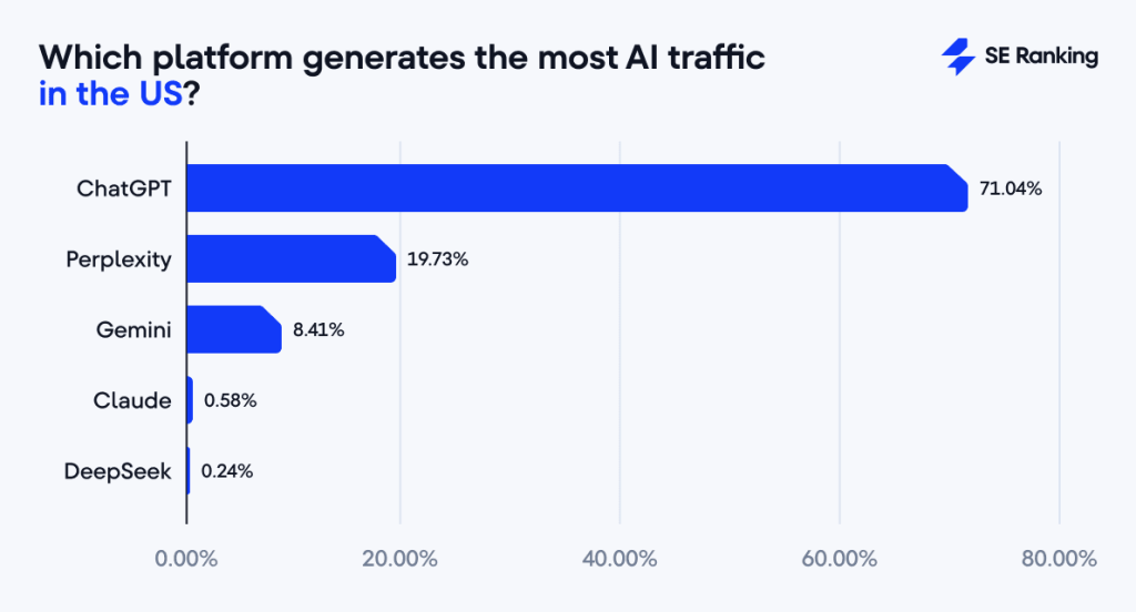 Chatgpt is the top traffic source for ai llm traffic. (seranking)